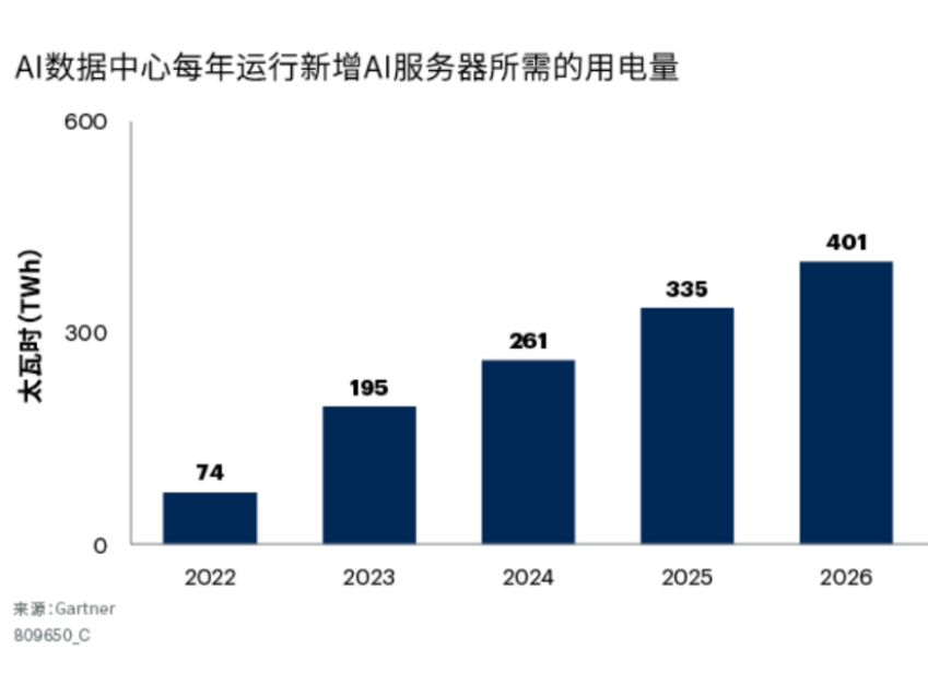 GartnerA(y)y(c)202740%AI(sh)(j)Č(do)\(yn)I(yng)